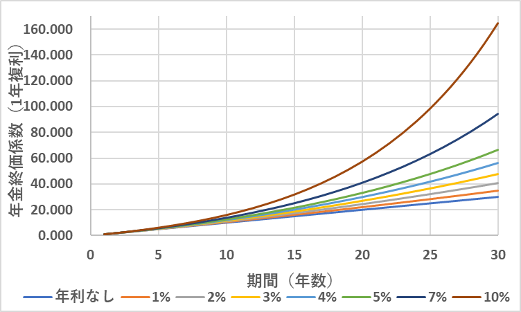 年金終価係数(1年複利)