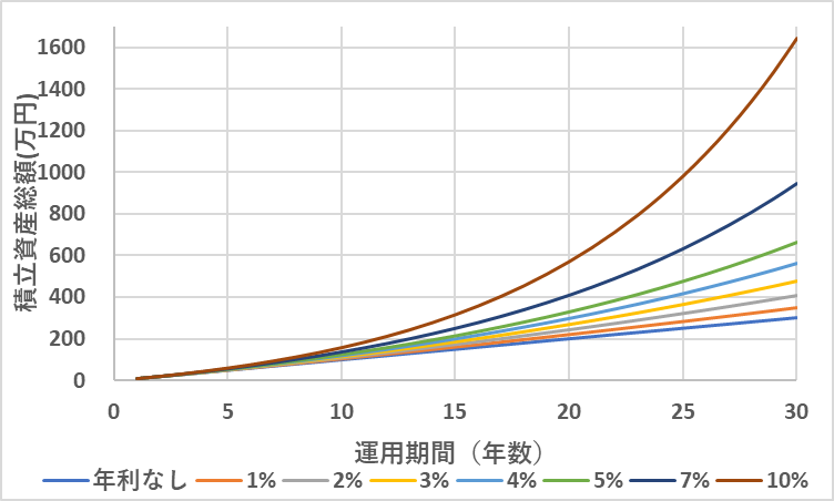 積立資産総額