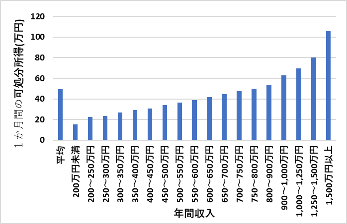 年収に応じた可処分所得