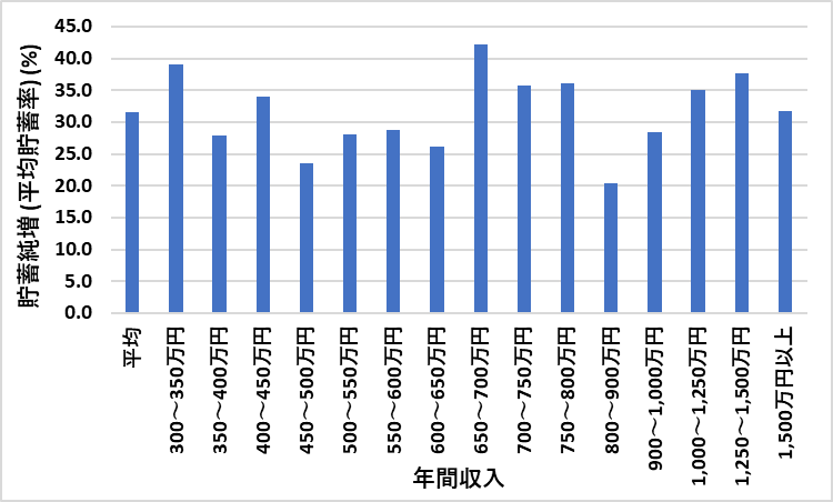 貯蓄純増（平均貯蓄率）(%)