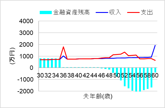 1.「可処分所得＝自由に使える手取り」と考え全て消費