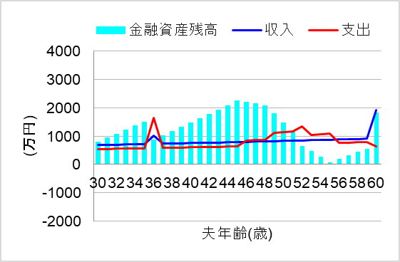 2.「可処分所得 - 貯金(2割固定) = 手取り」で先取り