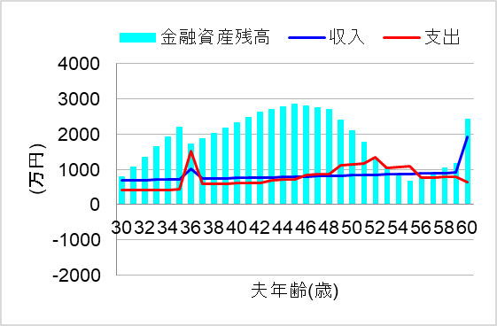 3.ライフステージに合わせて貯金割合を調整