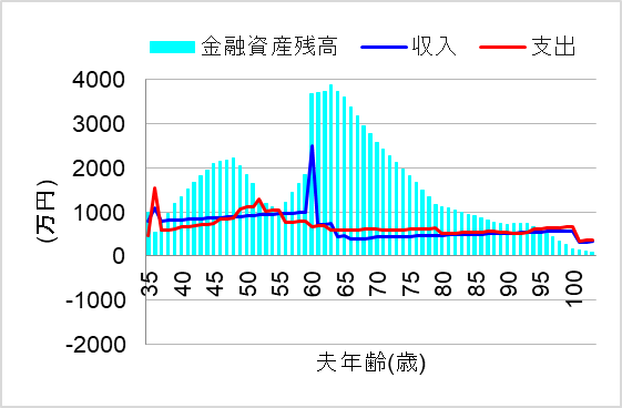 3.住宅ローン借入額も教養娯楽費も控えめなら