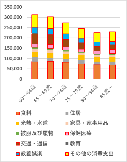 年代とともに減少する老後の生活費