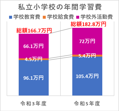 私立小学校の年間学習費