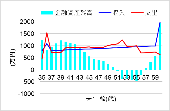 2.学校外活動費削減＆新NISA積立したが