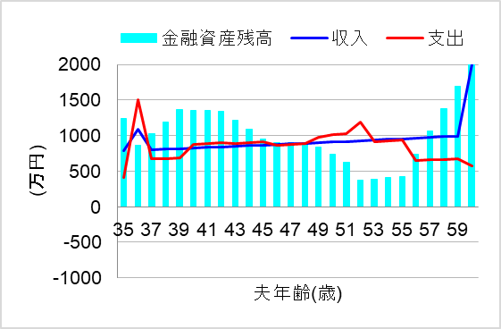 3.家計全般を見直し生活費節すれば