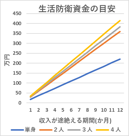 収入が途絶える期間に対する生活防衛費の目安
