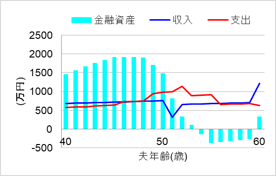1.生活防衛資金なし(ライフイベントの貯金はあるが)