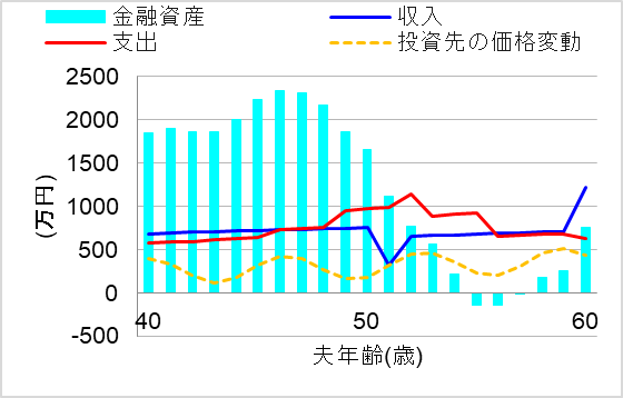 2.生活防衛資金400万円を投資に回すと