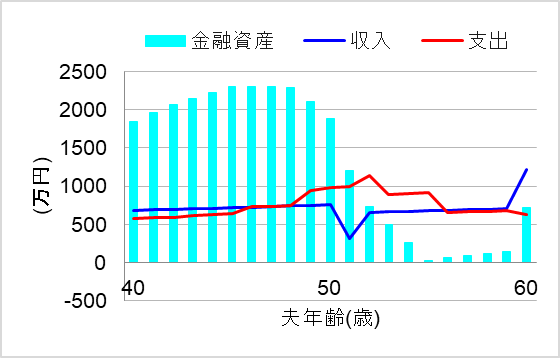 3.生活防衛資金400万円を現金で確保