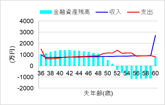 2.賃貸に出す(家族で引越し)