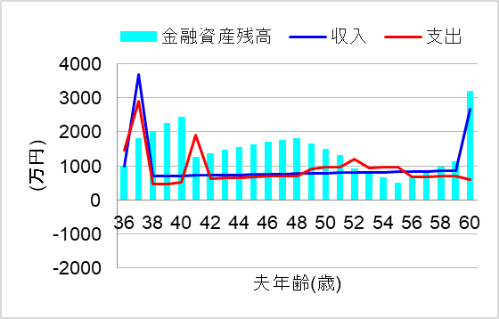 3.売却する(家族で引越し)