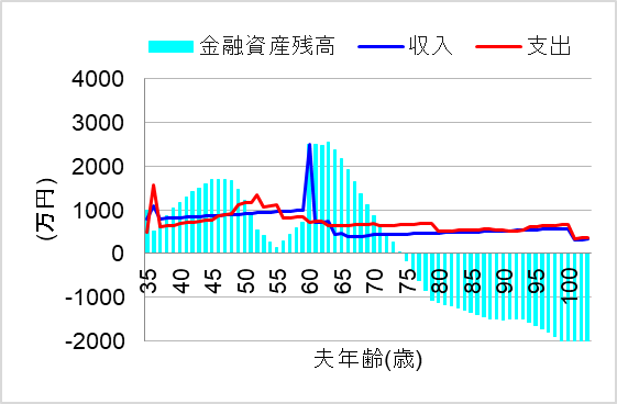 2.支出(教養娯楽費)が多い