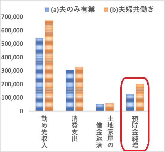 片働きと共働きの家計収支の比較