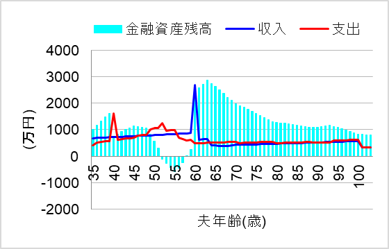 2.早期に1000万円繰り上げ返済