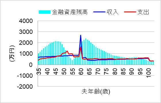 3.教育費ピーク後に1000万円繰り上げ返済