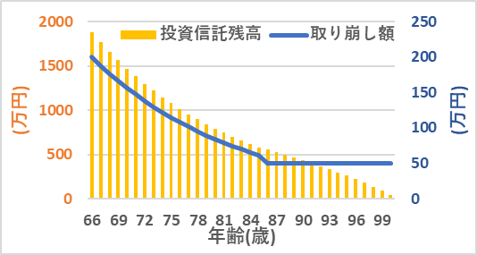 3.初めは定率、途中からは定額で取り崩し