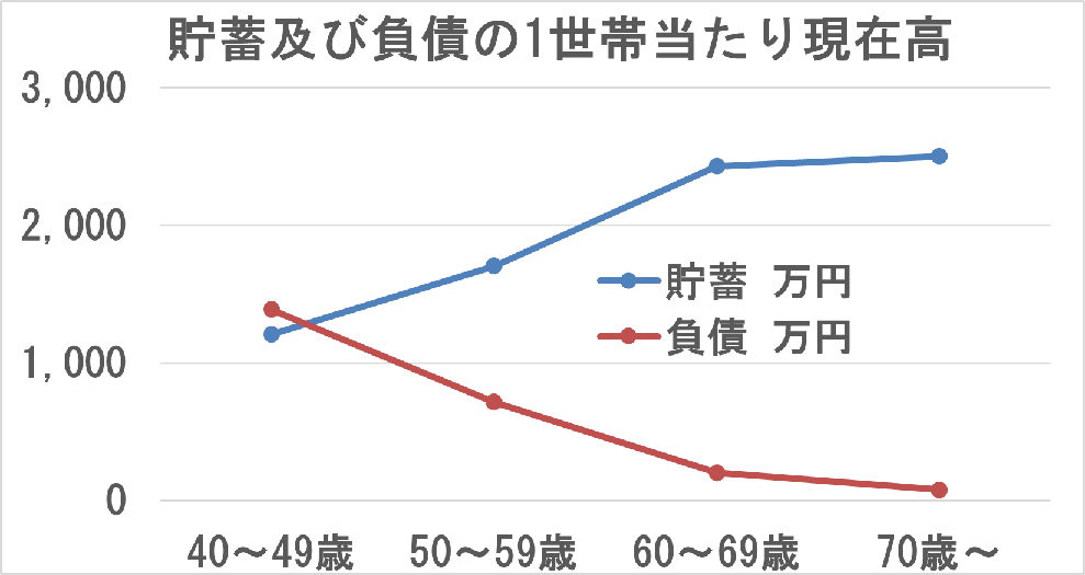 貯蓄及び負債の1世帯当たり現在高