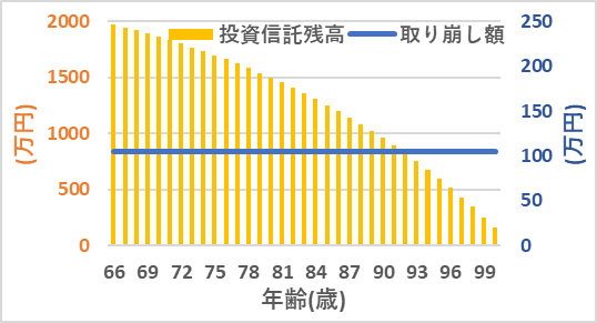 1.定額取り崩しのみ