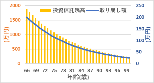 2.定率取り崩しのみ