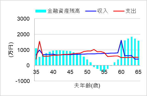 1. 20年完済：失業で収入が減ると