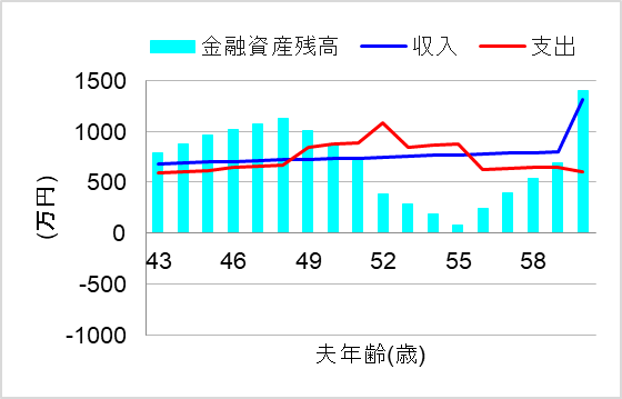 3.中学受験せずに公立中高に進学すれば