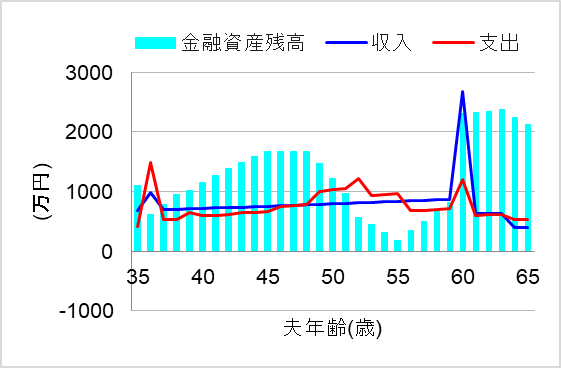 3. 37年で長く借りて繰り上げ返済