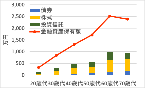 種類別金融商品保有額