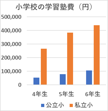小学校の学習塾費