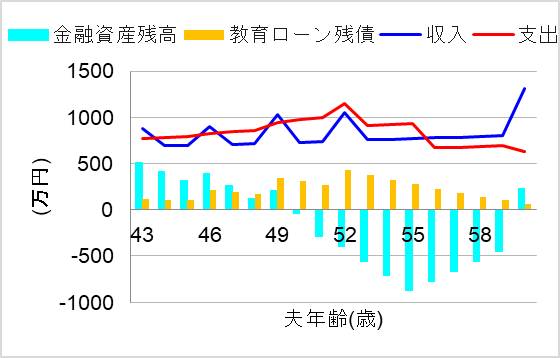 2.教育ローン借り入れても
