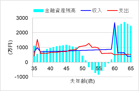 2. 20年完済：子どもが私立高校・大学に進学すると