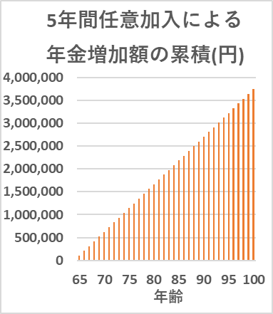 5年間任意加入による年金増加額(累積)