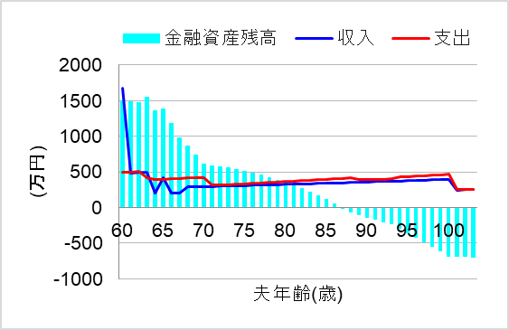 1.国民年金に任意加入しないと
