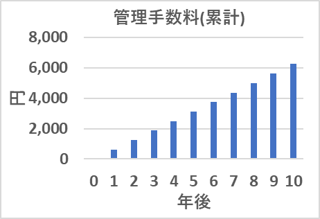管理手数料（累計）