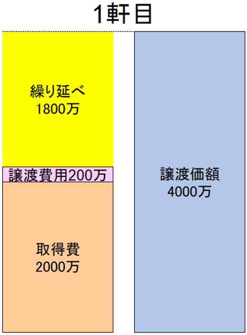 １軒目の譲渡価額、譲渡費用、取得費、繰り延べ額