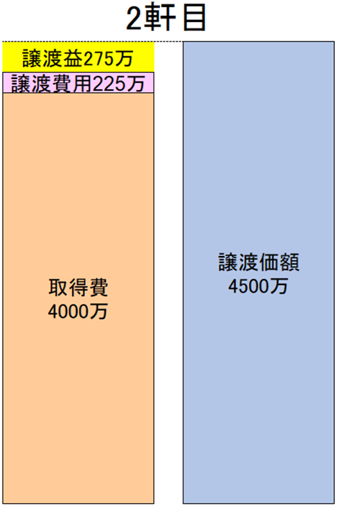 2軒目の譲渡価額、譲渡費用、取得費、繰り延べ額