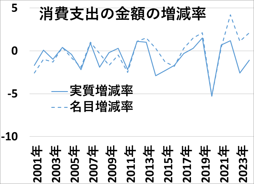 二人以上の世帯の消費支出の金額の増減率