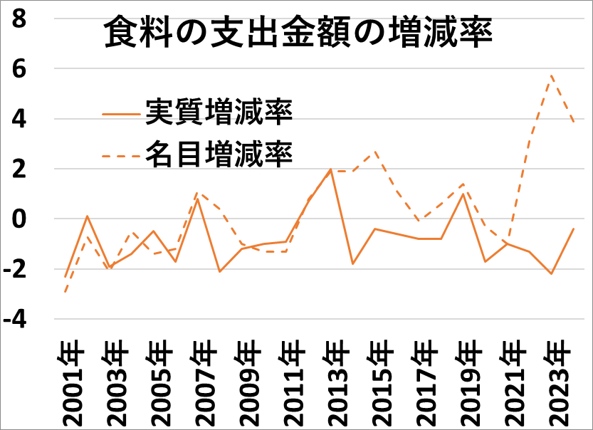 二人以上の世帯の食料の支出金額の増減率