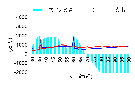1.節約も投資もしないと物価上昇で破綻