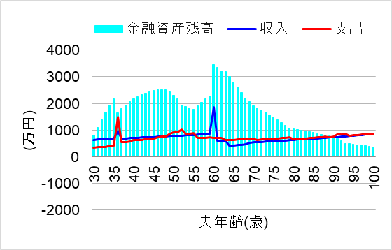 2.物価上昇しても節約で何とか頑張る