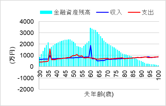 3.少しの節約で浮いたお金も投資に回すと