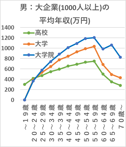 大企業(1000人以上)の年齢階級別平均年収(万円)