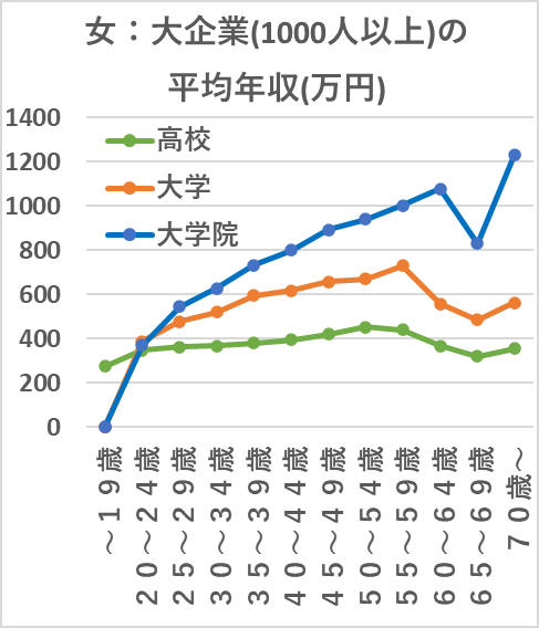 女：大企業(1000人以上)の年齢階級別平均年収(万円)
「令和６年賃金構造基本統計調査」（厚生労働省）（※2）のデータ(政府統計の総合窓口e-Stat※3に掲載)を加工して作成。
※1：年収は「きまって支給する現金給与額」× 12 ＋ 「年間賞与その他特別給与額」で筆者計算。
※2：https://www.mhlw.go.jp/toukei/list/chinginkouzou.html
※3：https://www.e-stat.go.jp/