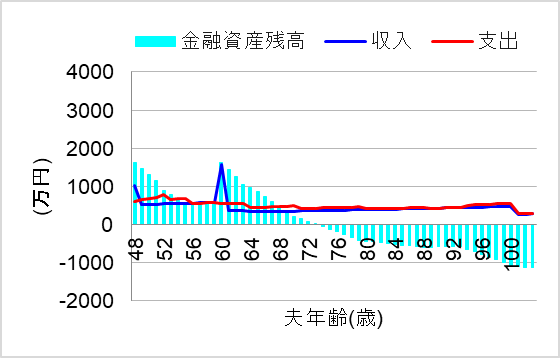 1.妻が特別寄与料を受取らず、給料・年金は少し