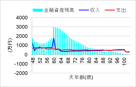 2.妻が特別寄与料を受取り、自己投資して給料・年金アップ