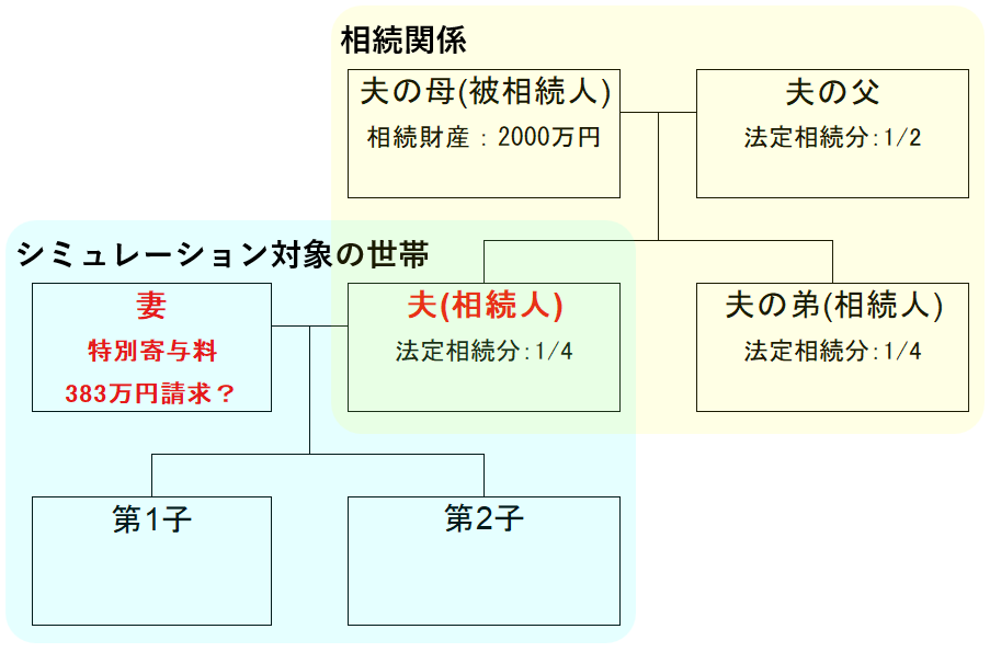 シミュレーション対象の世帯と相続関係