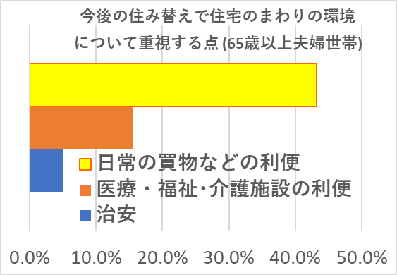 [持ち家]今後の住み替えで住宅のまわりの環境について重視する点 (65歳以上夫婦世帯)
