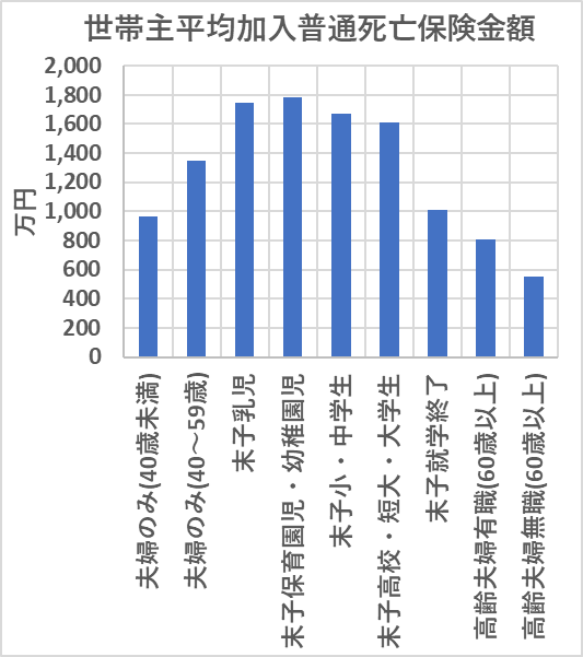 世帯主平均加入普通死亡保険金額